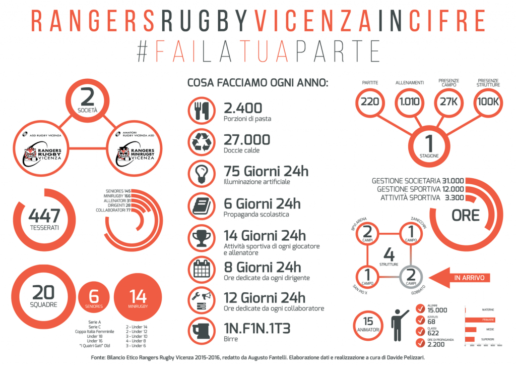 Rangers Rugby Vicenza In Numeri
